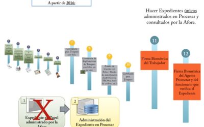 LOS BENEFICIOS DEL EXPEDIENTE ELECTRÓNICO ÚNICO PARA LOS AHORRADORES DEL SAR